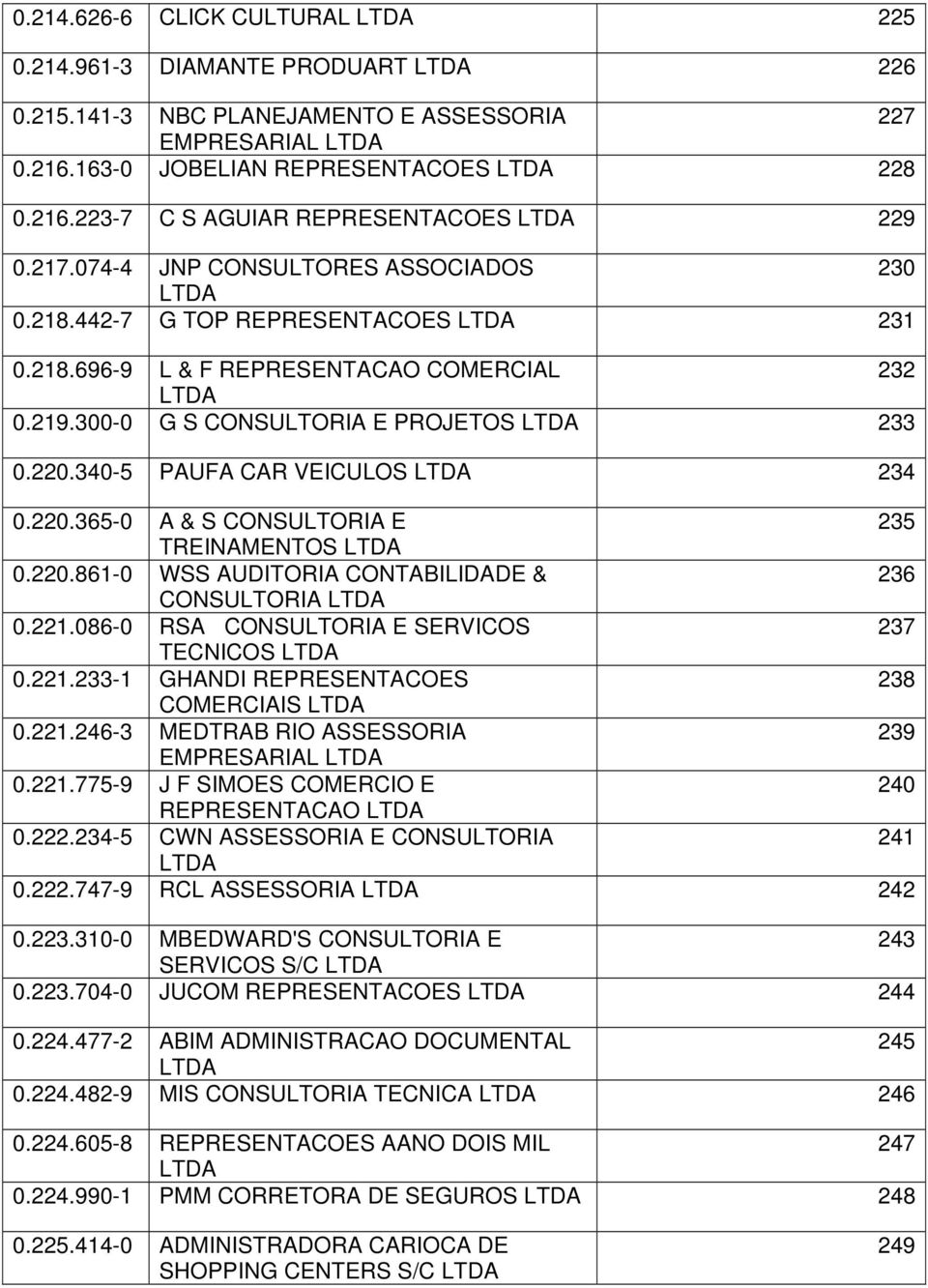 340-5 PAUFA CAR VEICULOS 234 0.220.365-0 A & S CONSULTORIA E 235 TREINAMENTOS 0.220.861-0 WSS AUDITORIA CONTABILIDADE & 236 CONSULTORIA 0.221.086-0 RSA CONSULTORIA E SERVICOS 237 TECNICOS 0.221.233-1 GHANDI REPRESENTACOES 238 COMERCIAIS 0.