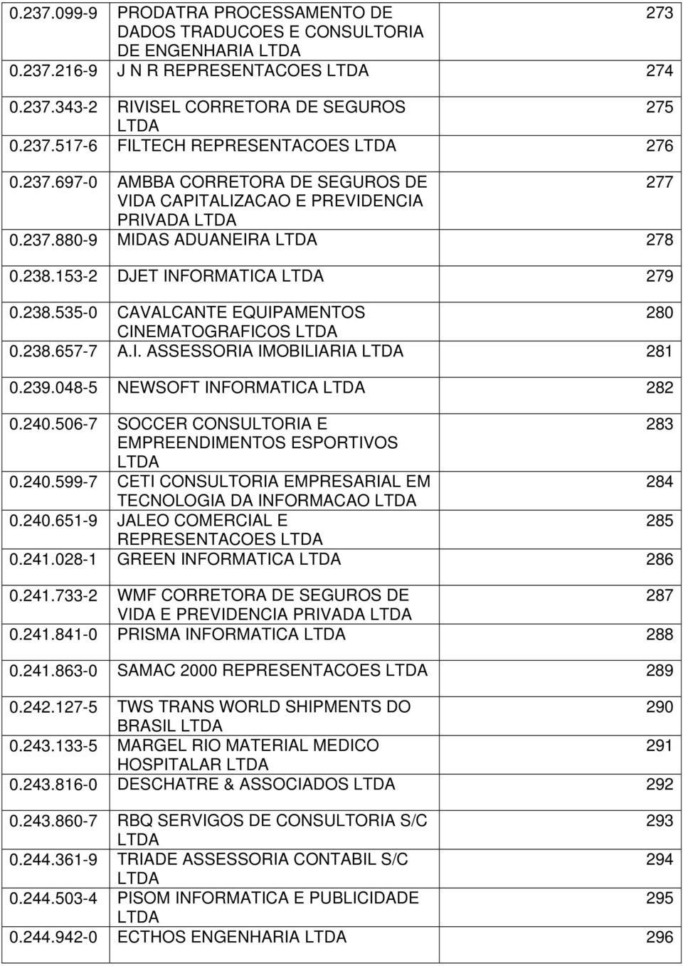 238.657-7 A.I. ASSESSORIA IMOBILIARIA 281 0.239.048-5 NEWSOFT INFORMATICA 282 0.240.506-7 SOCCER CONSULTORIA E 283 EMPREENDIMENTOS ESPORTIVOS 0.240.599-7 CETI CONSULTORIA EMPRESARIAL EM 284 TECNOLOGIA DA INFORMACAO 0.