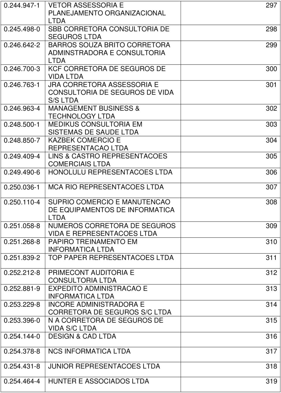 249.409-4 LINS & CASTRO REPRESENTACOES 305 COMERCIAIS 0.249.490-6 HONOLULU REPRESENTACOES 306 0.250.036-1 MCA RIO REPRESENTACOES 307 0.250.110-4 SUPRIO COMERCIO E MANUTENCAO 308 DE EQUIPAMENTOS DE INFORMATICA 0.