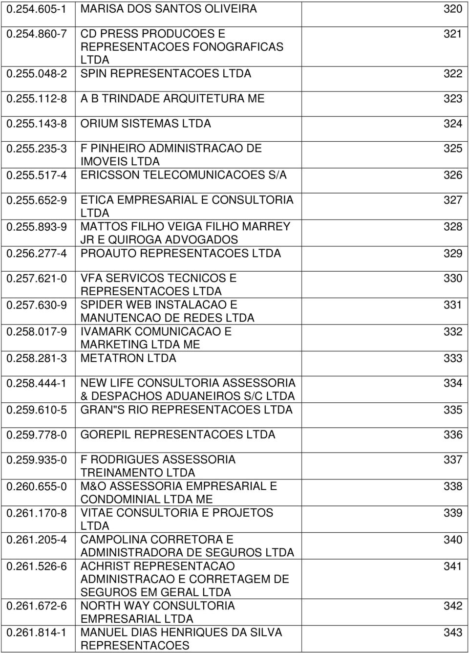 256.277-4 PROAUTO REPRESENTACOES 329 0.257.621-0 VFA SERVICOS TECNICOS E 330 REPRESENTACOES 0.257.630-9 SPIDER WEB INSTALACAO E 331 MANUTENCAO DE REDES 0.258.