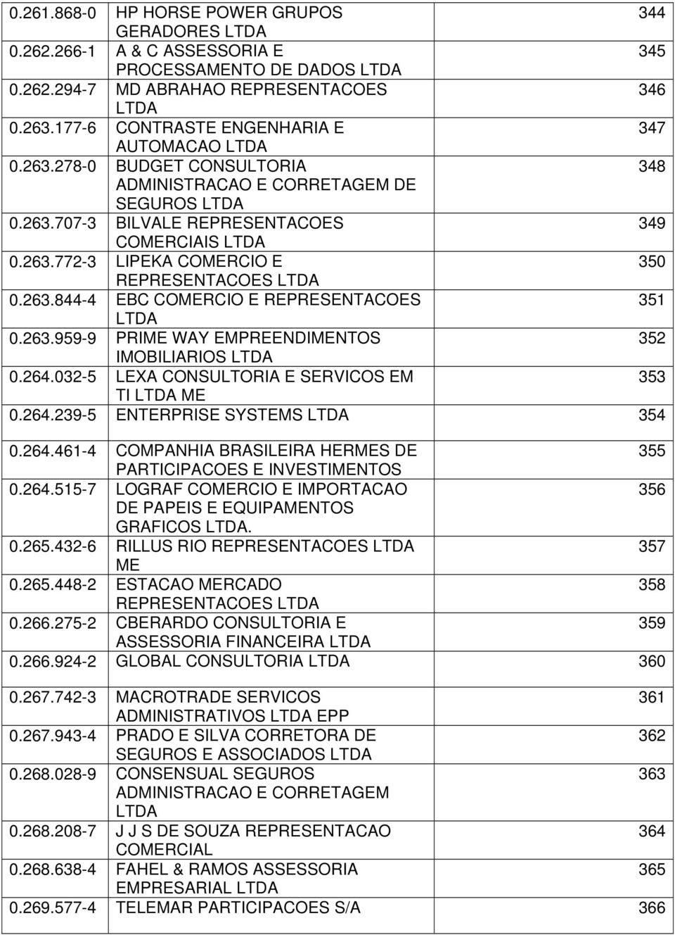 263.959-9 PRIME WAY EMPREENDIMENTOS 352 IMOBILIARIOS 0.264.032-5 LEXA CONSULTORIA E SERVICOS EM 353 TI ME 0.264.239-5 ENTERPRISE SYSTEMS 354 0.264.461-4 COMPANHIA BRASILEIRA HERMES DE 355 PARTICIPACOES E INVESTIMENTOS 0.