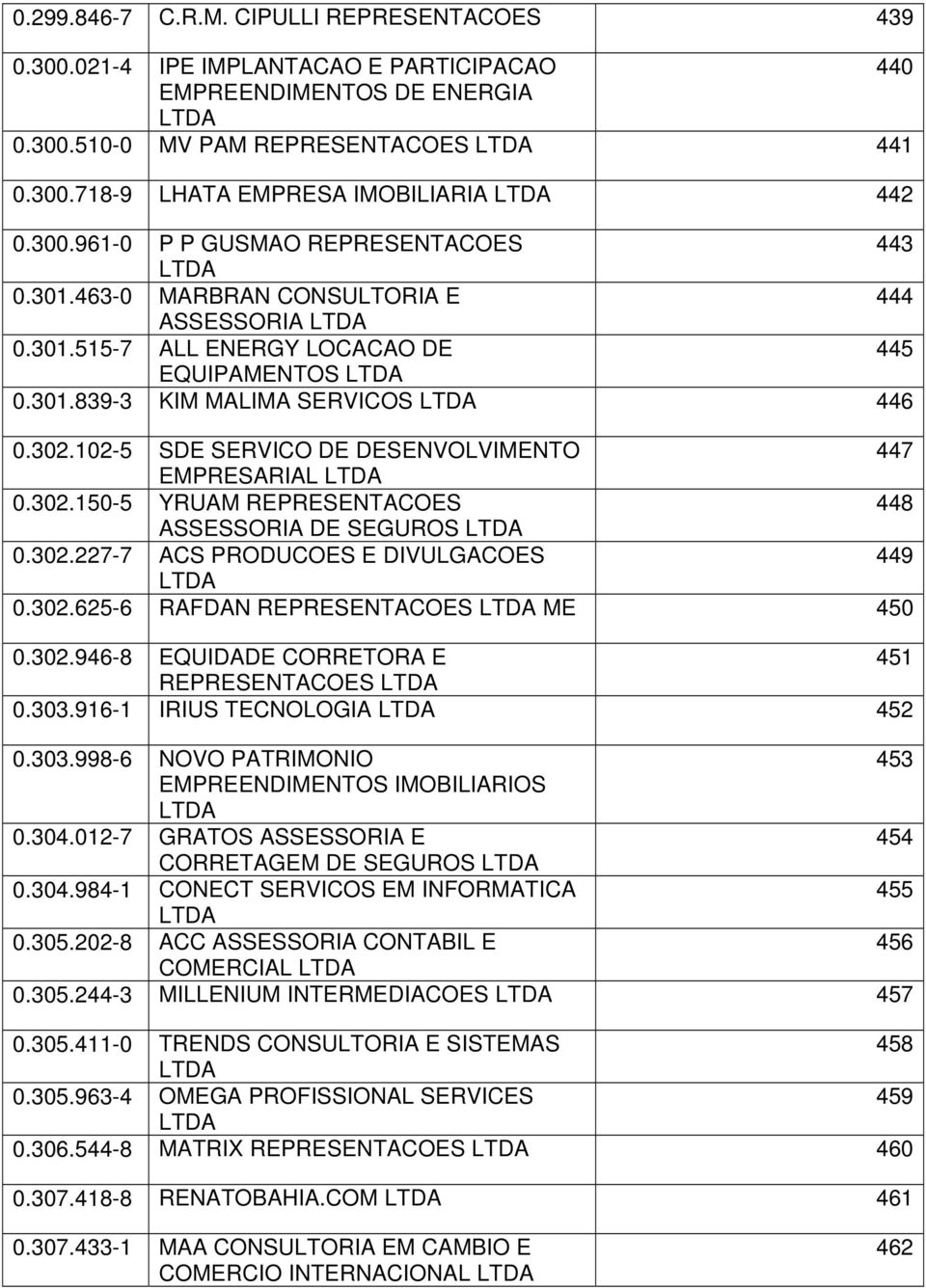 102-5 SDE SERVICO DE DESENVOLVIMENTO 447 EMPRESARIAL 0.302.150-5 YRUAM REPRESENTACOES 448 ASSESSORIA DE SEGUROS 0.302.227-7 ACS PRODUCOES E DIVULGACOES 449 0.302.625-6 RAFDAN REPRESENTACOES ME 450 0.