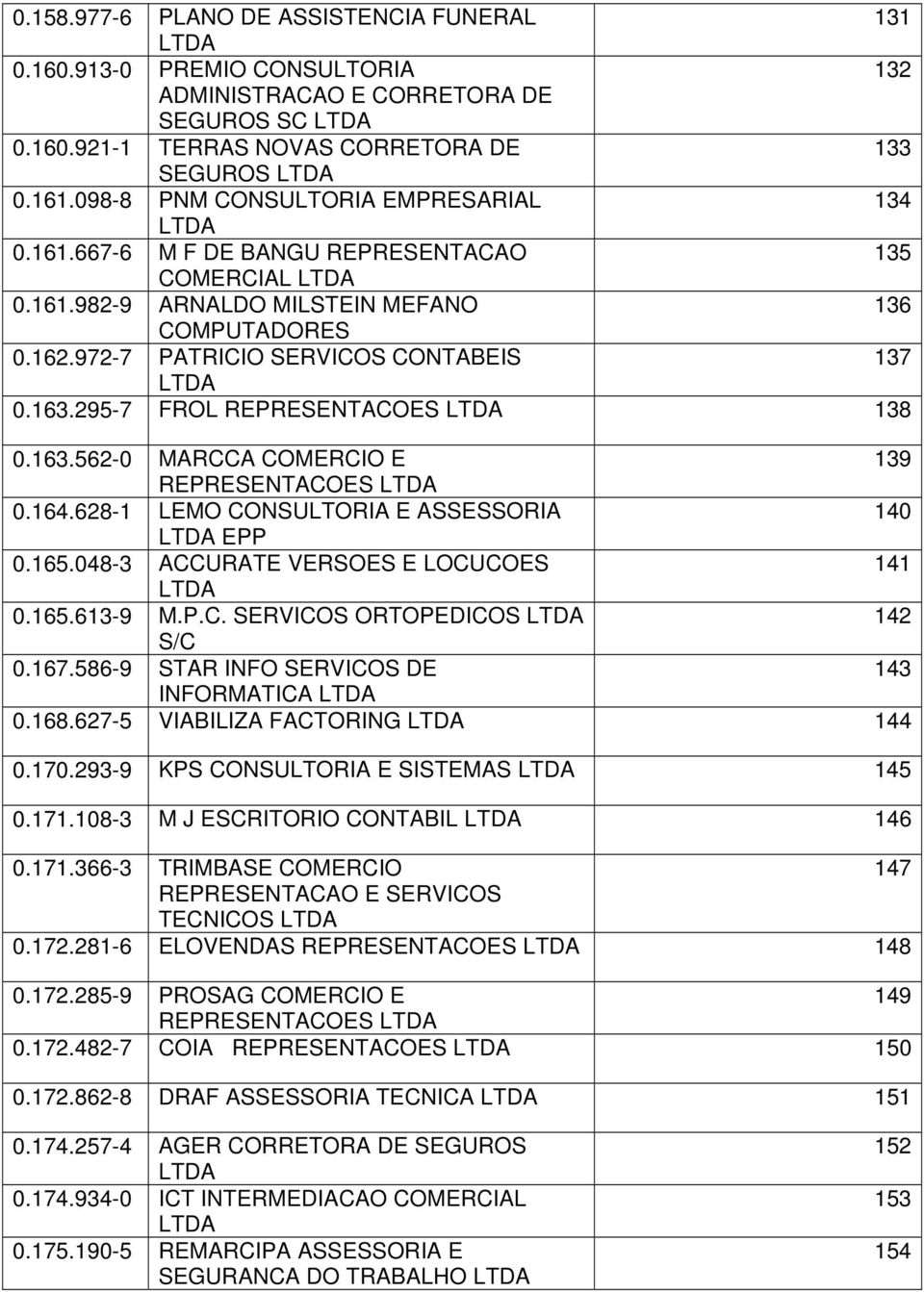 295-7 FROL REPRESENTACOES 138 0.163.562-0 MARCCA COMERCIO E 139 REPRESENTACOES 0.164.628-1 LEMO CONSULTORIA E ASSESSORIA 140 EPP 0.165.048-3 ACCURATE VERSOES E LOCUCOES 141 0.165.613-9 M.P.C. SERVICOS ORTOPEDICOS 142 S/C 0.