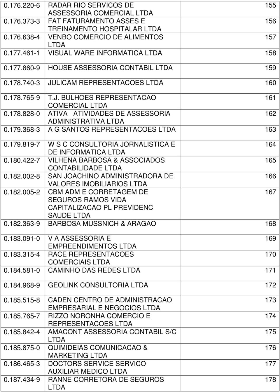 179.368-3 A G SANTOS REPRESENTACOES 163 0.179.819-7 W S C CONSULTORIA JORNALISTICA E 164 DE INFORMATICA 0.180.422-7 VILHENA BARBOSA & ASSOCIADOS 165 CONTABILIDADE 0.182.