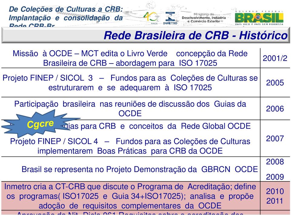 SICOL 4 Fundos para as Coleções de Culturas implementarem Boas Práticas para CRB da OCDE 2006 2007 Brasil se representa no Projeto Demonstração da GBRCN OCDE 2008 Inmetro cria a CT-CRB que discute o
