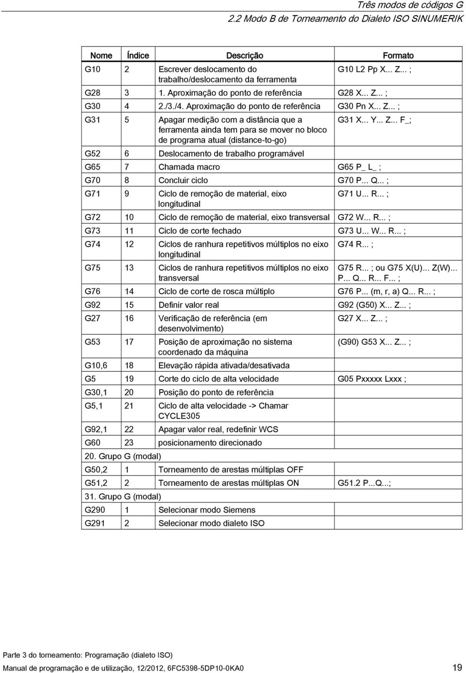 .. Y... Z... F_; G52 6 Deslocamento de trabalho programável G65 7 Chamada macro G65 P_ L_ ; G70 8 Concluir ciclo G70 P... Q... ; G71 9 Ciclo de remoção de material, eixo longitudinal G71 U... R.