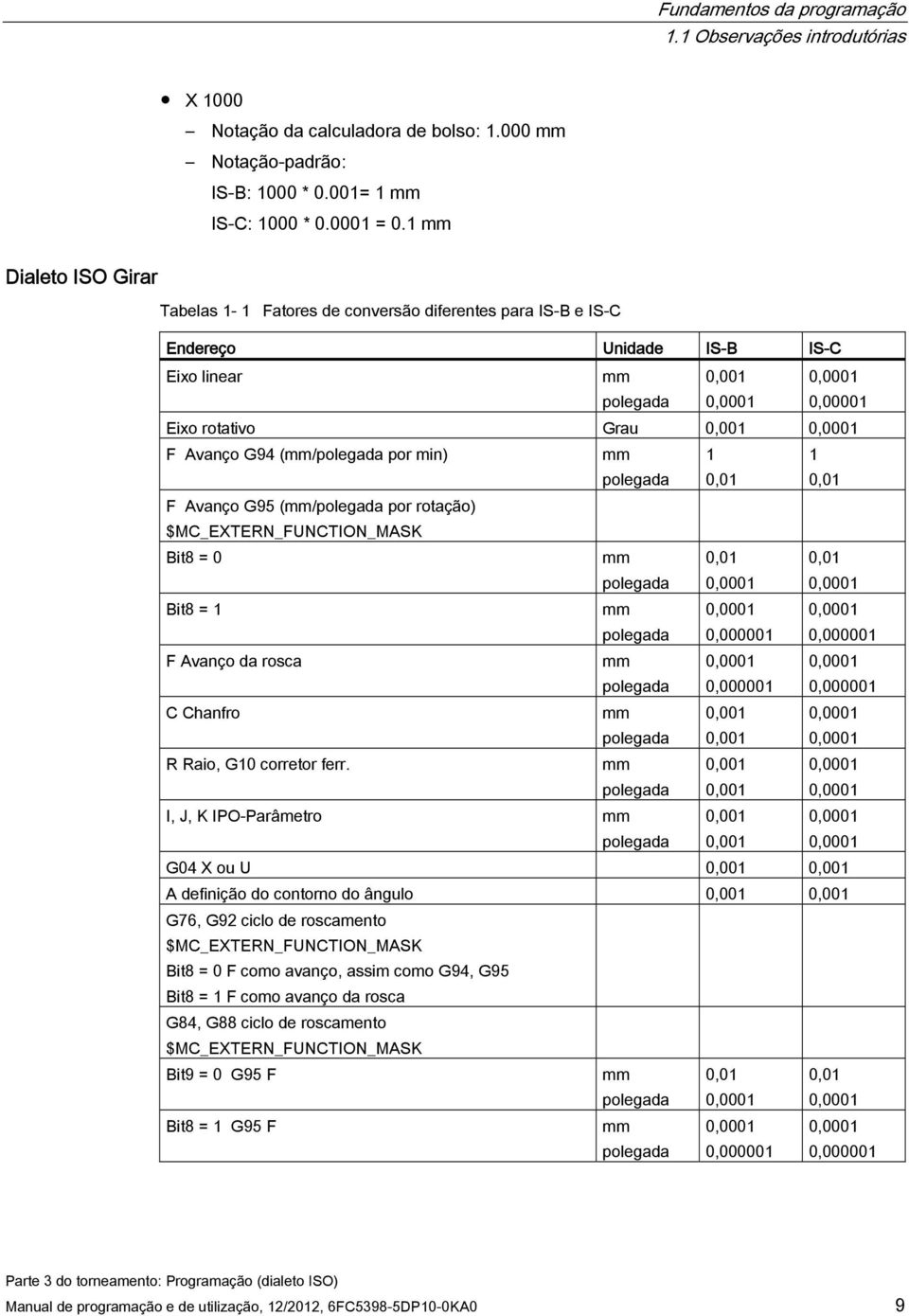 Avanço G94 (mm/polegada por min) mm polegada 1 0,01 1 0,01 F Avanço G95 (mm/polegada por rotação) $MC_EXTERN_FUNCTION_MASK Bit8 = 0 mm polegada 0,01 0,0001 0,01 0,0001 Bit8 = 1 mm polegada 0,0001