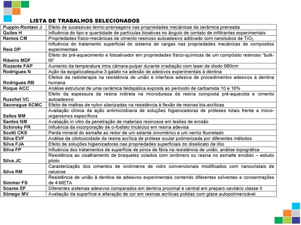 propriedades mecânicas de compositos Reis DP experimentais Efeito do pré-aquecimento e fotoativador em propriedades físico-químicas de um compósito resinoso bulkfill Ribeiro MDF Rizzante FAP Aumento