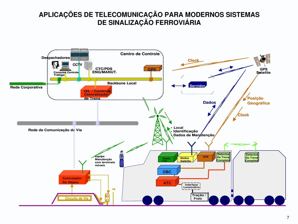 Geográfica Clock Rede de Comunicação da Via Local Identificação Dados de Manutenção Equipe Manutenção com terminais móveis Voice Voz Dados Voice Satélite GPS