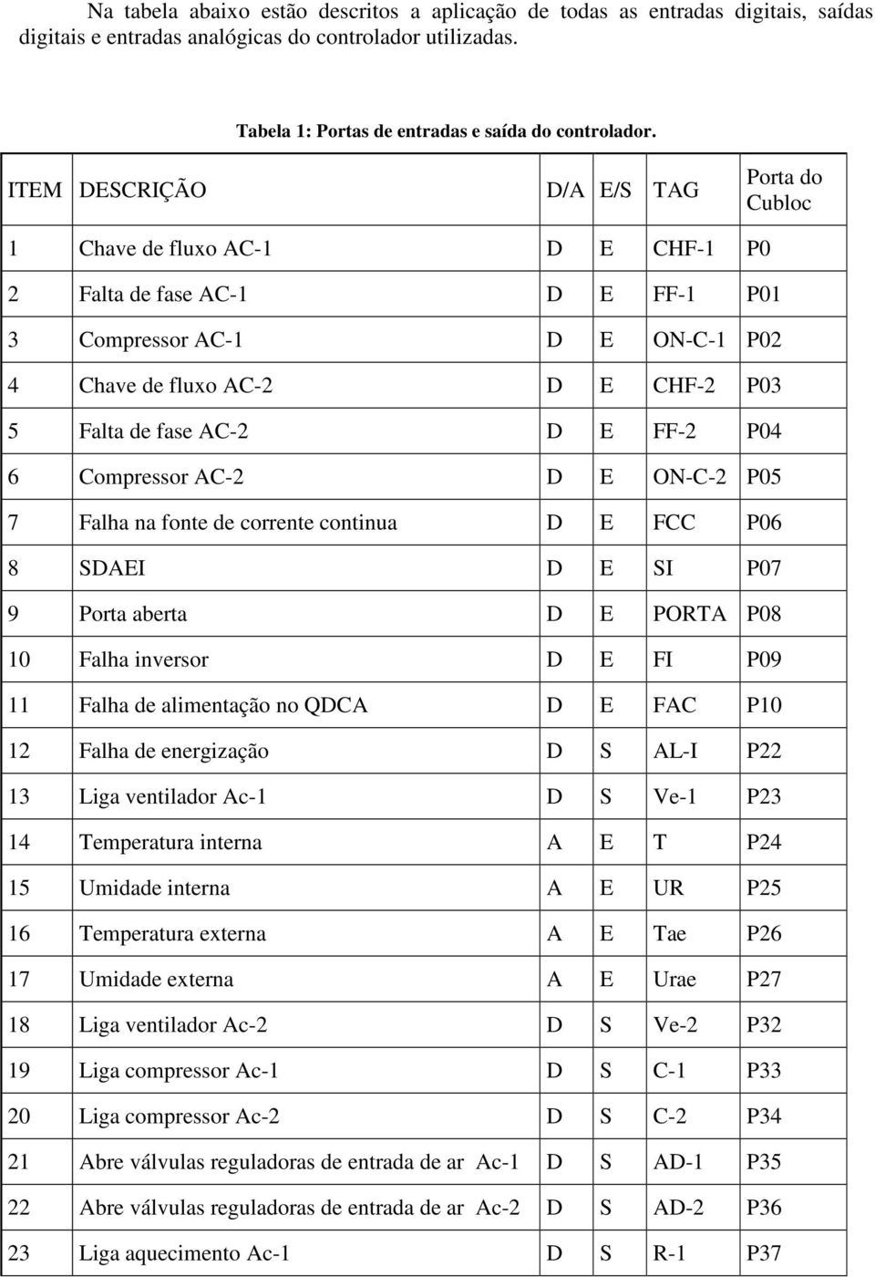 AC-2 D E FF-2 P04 6 Compressor AC-2 D E ON-C-2 P05 7 Falha na fonte de corrente continua D E FCC P06 8 SDAEI D E SI P07 9 Porta aberta D E PORTA P08 10 Falha inversor D E FI P09 11 Falha de