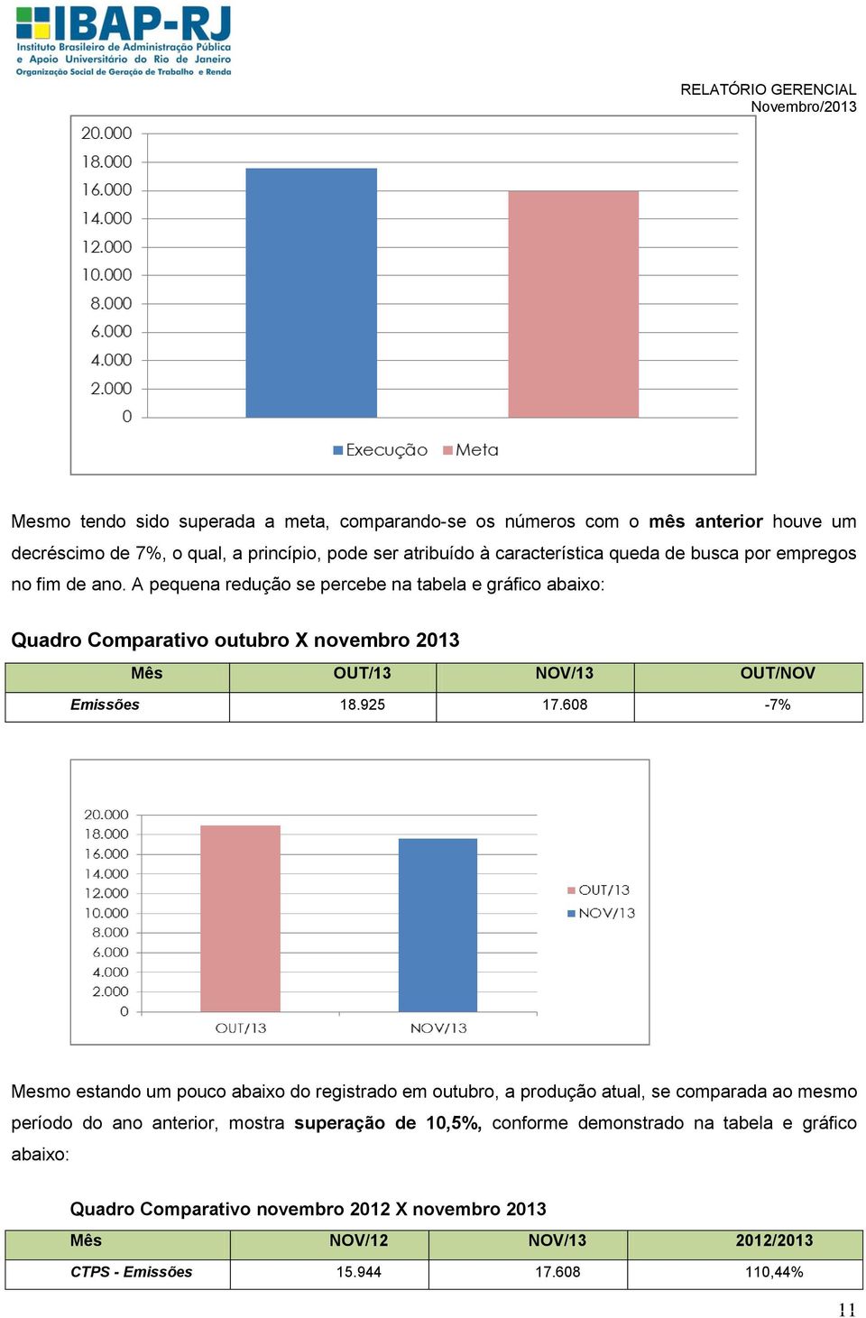 A pequena redução se percebe na tabela e gráfico abaixo: Quadro Comparativo outubro X novembro 2013 Mês OUT/13 NOV/13 OUT/NOV Emissões 18.925 17.