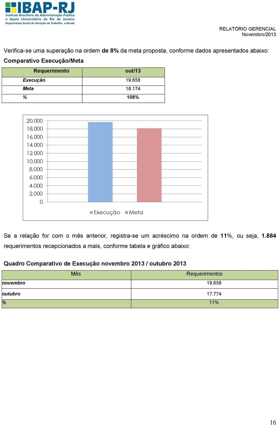 174 % 108% Se a relação for com o mês anterior, registra-se um acréscimo na ordem de 11%, ou seja, 1.