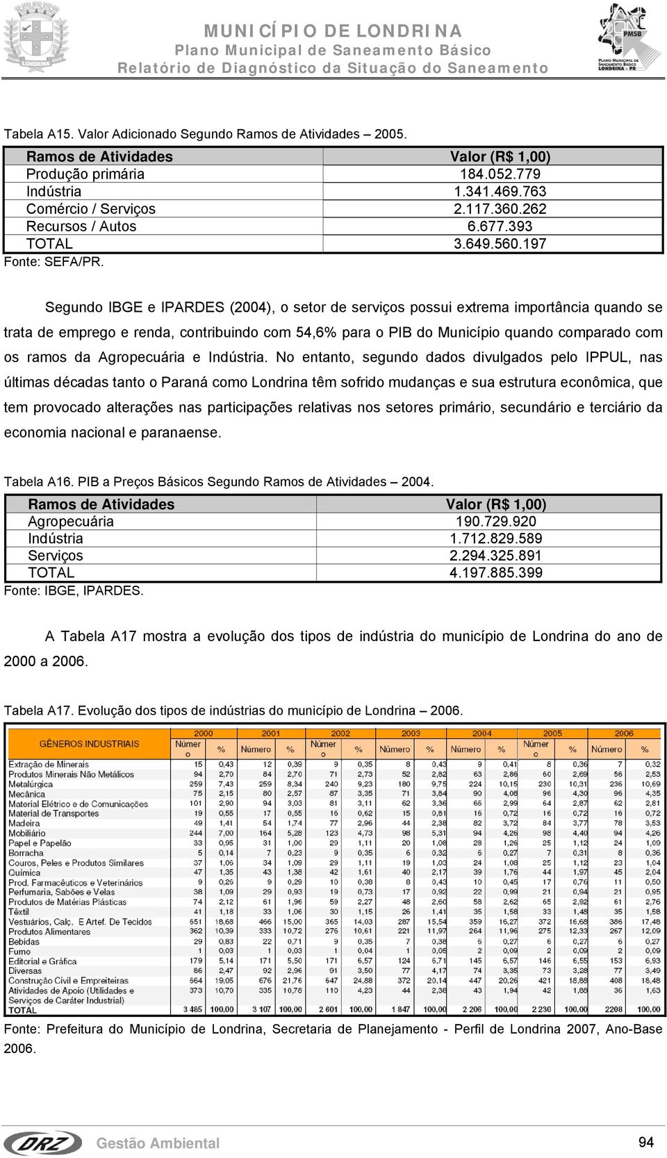 Segundo IBGE e IPARDES (2004), o setor de serviços possui extrema importância quando se trata de emprego e renda, contribuindo com 54,6% para o PIB do Município quando comparado com os ramos da