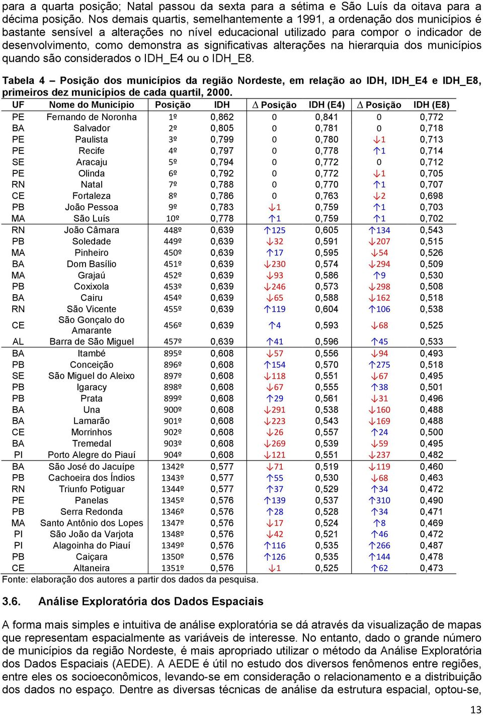 significativas alterações na hierarquia dos municípios quando são considerados o IDH_E4 ou o IDH_E8.
