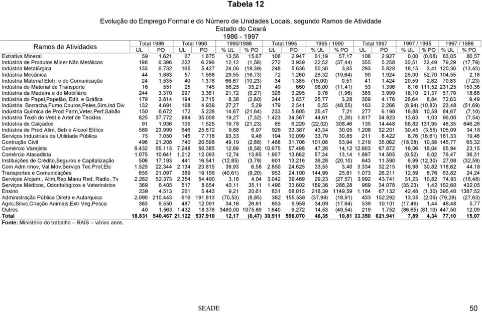 927 0,00 (0,68) 83,05 80,57 Indústria de Produtos Miner Não Metálicos 198 6.396 222 6.296 12,12 (1,56) 272 3.939 22,52 (37,44) 355 5.258 30,51 33,49 79,29 (17,79) Indústria Metalúrgica 133 6.