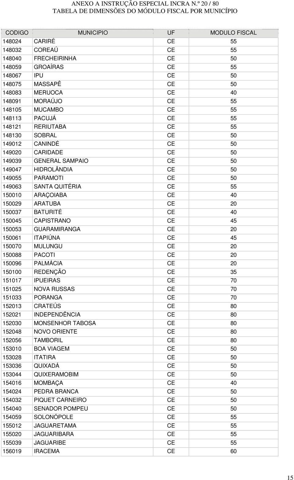 55 150010 ARAÇOIABA CE 40 150029 ARATUBA CE 20 150037 BATURITÉ CE 40 150045 CAPISTRANO CE 45 150053 GUARAMIRANGA CE 20 150061 ITAPIÚNA CE 45 150070 MULUNGU CE 20 150088 PACOTI CE 20 150096 PALMÁCIA