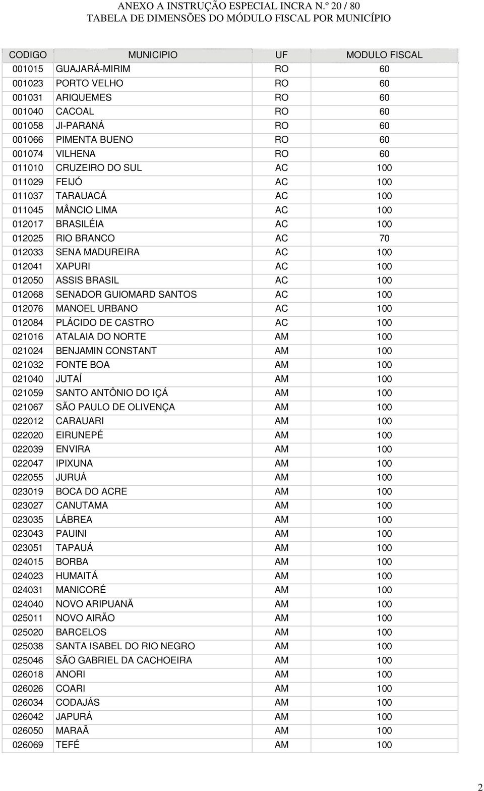 012068 SENADOR GUIOMARD SANTOS AC 100 012076 MANOEL URBANO AC 100 012084 PLÁCIDO DE CASTRO AC 100 021016 ATALAIA DO NORTE AM 100 021024 BENJAMIN CONSTANT AM 100 021032 FONTE BOA AM 100 021040 JUTAÍ