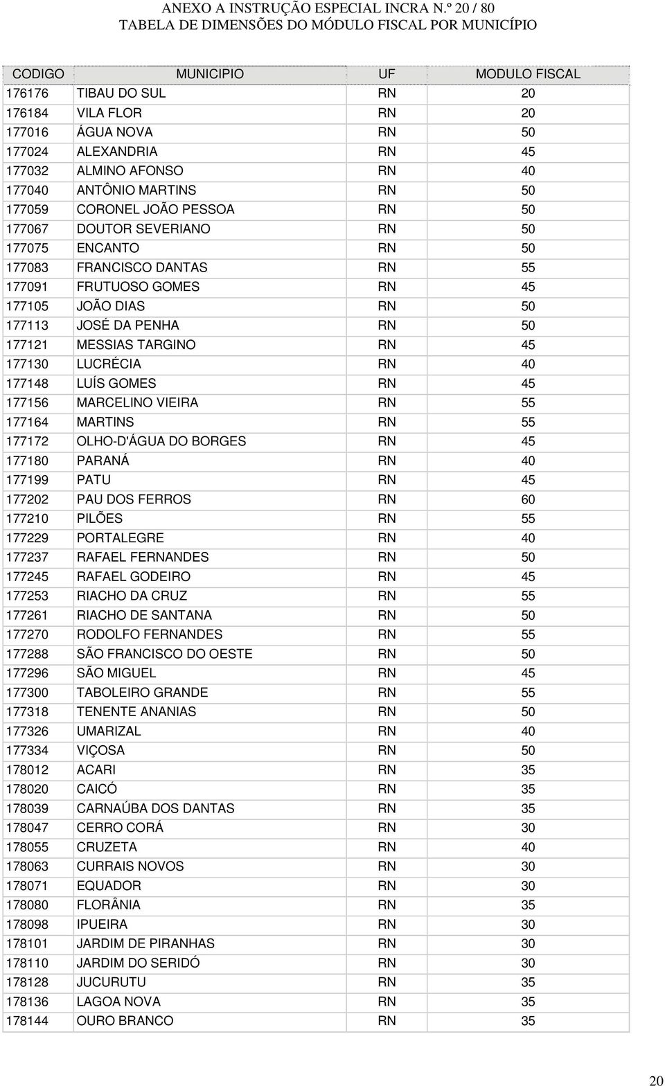 177148 LUÍS GOMES RN 45 177156 MARCELINO VIEIRA RN 55 177164 MARTINS RN 55 177172 OLHO-D'ÁGUA DO BORGES RN 45 177180 PARANÁ RN 40 177199 PATU RN 45 177202 PAU DOS FERROS RN 60 177210 PILÕES RN 55