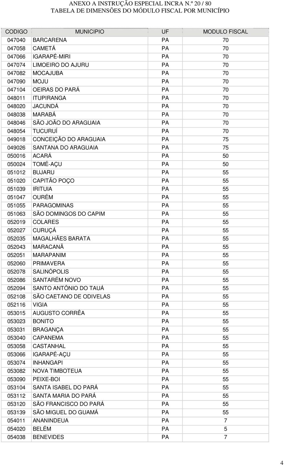 051012 BUJARU PA 55 051020 CAPITÃO POÇO PA 55 051039 IRITUIA PA 55 051047 OURÉM PA 55 051055 PARAGOMINAS PA 55 051063 SÃO DOMINGOS DO CAPIM PA 55 052019 COLARES PA 55 052027 CURUÇÁ PA 55 052035