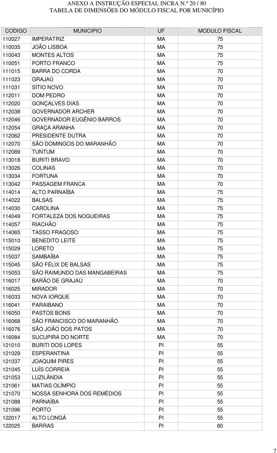 TUNTUM MA 70 113018 BURITI BRAVO MA 70 113026 COLINAS MA 70 113034 FORTUNA MA 70 113042 PASSAGEM FRANCA MA 70 114014 ALTO PARNAÍBA MA 75 114022 BALSAS MA 75 114030 CAROLINA MA 75 114049 FORTALEZA DOS