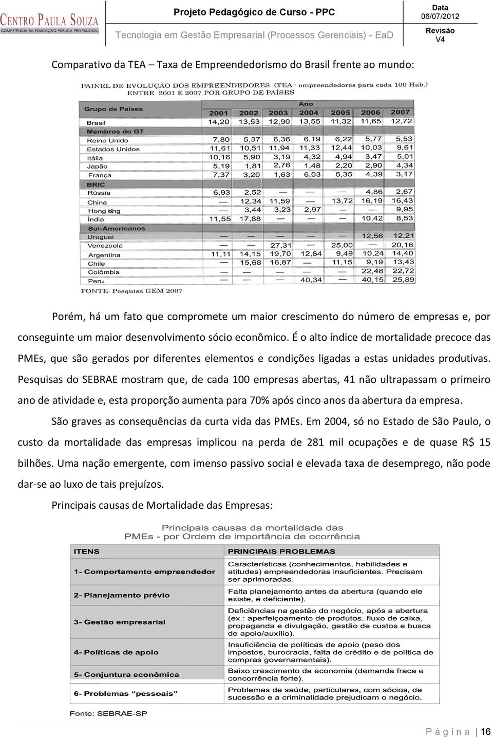 Pesquisas do SEBRAE mostram que, de cada 100 empresas abertas, 41 não ultrapassam o primeiro ano de atividade e, esta proporção aumenta para 70% após cinco anos da abertura da empresa.