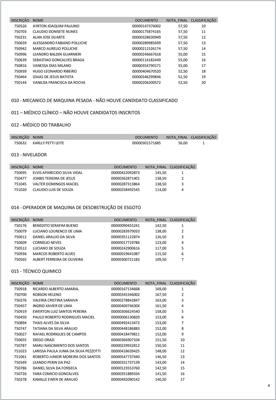 VANESSA DIAS MILANO 00000354790171 55,00 17 750939 HUGO LEONARDO RIBEIRO 00000404670520 52,50 18 750464 IZAIAS DE JESUS BATISTA 00000346299846 52,50 19 750144 VANILDA FRANCISCA DA ROCHA