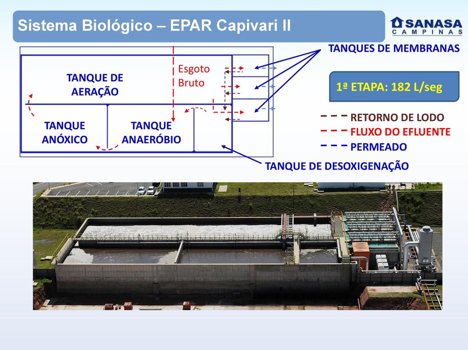 182 L/seg TANQUE ANÓXICO TANQUE ANAERÓBIO RETORNO