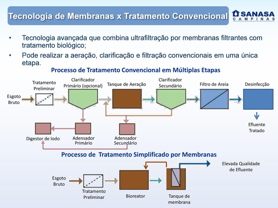 Processo de Tratamento Convencional em Múltiplas Etapas Esgoto Bruto Tratamento Preliminar Clarificador Primário (opcional) Tanque de Aeração Clarificador