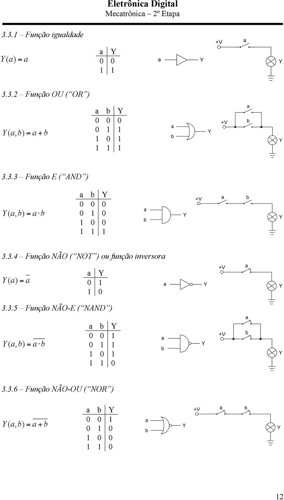 3.5 Função NÃO-E ( NAND ) Yab (, ) = ab a b Y 0 0 1 0 1 1 1 0 1 1 1 0 3.3.6 Função NÃO-OU ( NOR ) Yab (, ) = a+ b a b Y 0 0 1 0 1 0 1 0 0 1 1 0 12