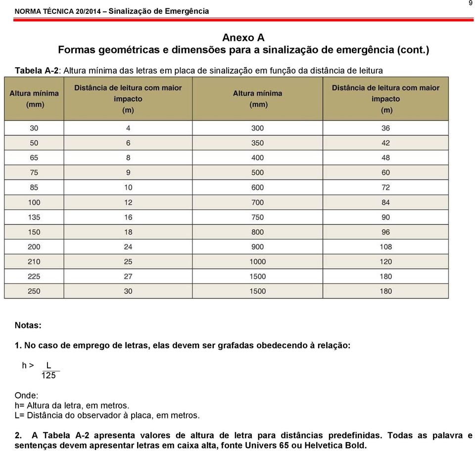 No caso de emprego de letras, elas devem ser grafadas obedecendo à relação: h> L 125 Onde: h= Altura da letra, em metros.