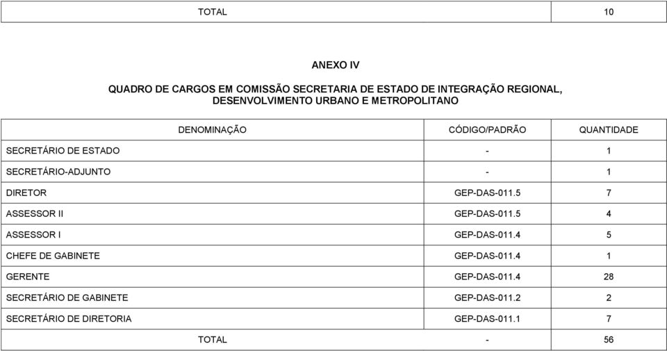 DIRETOR GEP-DAS-011.5 7 ASSESSOR II GEP-DAS-011.5 4 ASSESSOR I GEP-DAS-011.4 5 CHEFE DE GABINETE GEP-DAS-011.