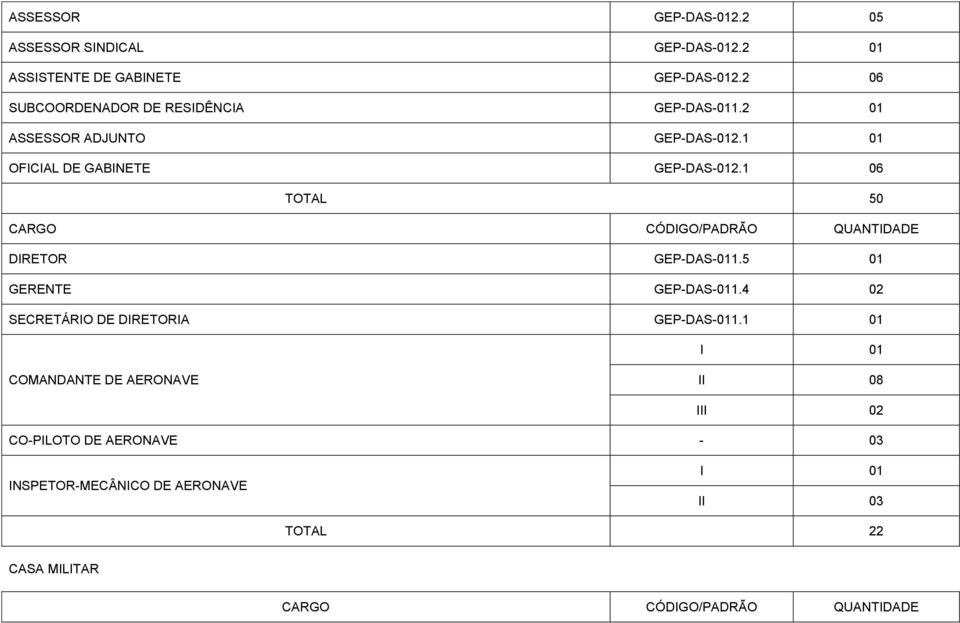 1 06 TOTAL 50 CARGO CÓDIGO/PADRÃO QUANTIDADE DIRETOR GEP-DAS-011.5 01 GERENTE GEP-DAS-011.