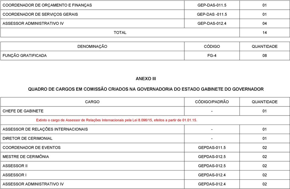 CÓDIGO/PADRÃO QUANTIDADE CHEFE DE GABINETE - 01 Extinto o cargo de Assessor de Relações Internacionais pela Lei 8.096/15,