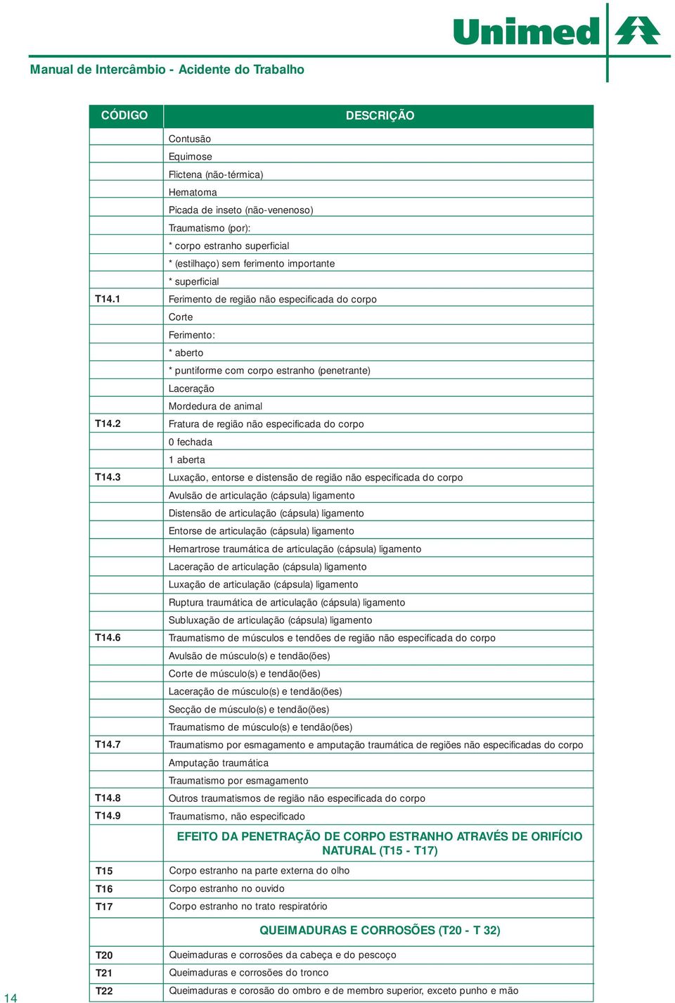 Ferimento de região não especificada do corpo Corte Ferimento: * aberto * puntiforme com corpo estranho (penetrante) Laceração Mordedura de animal Fratura de região não especificada do corpo fechada