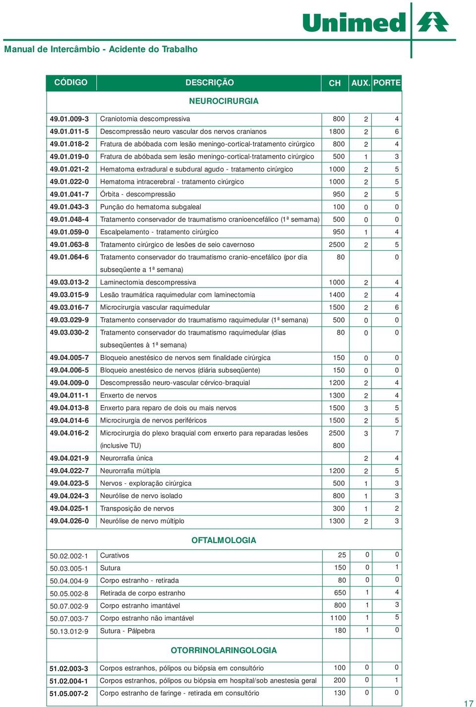 .-7 Órbita - descompressão 9 9..- Punção do hematoma subgaleal 9..8- Tratamento conservador de traumatismo cranioencefálico (ª semama) 9..9- Escalpelamento - tratamento cirúrgico 9 9.