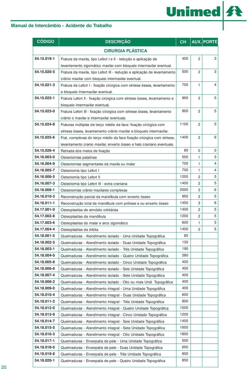 ..- Fratura de Lefort I - fixação cirúrgica com síntese óssea, levantamento 7 e bloqueio intermaxilar eventual.