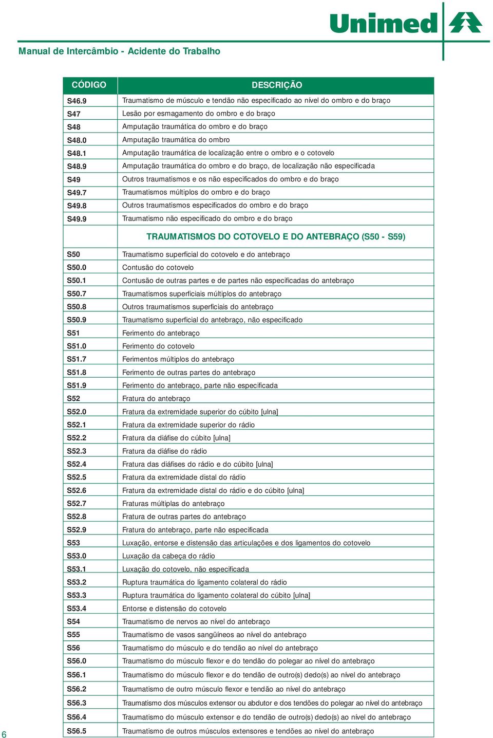 Amputação traumática de localização entre o ombro e o cotovelo Amputação traumática do ombro e do braço, de localização não especificada Outros traumatismos e os não especificados do ombro e do braço