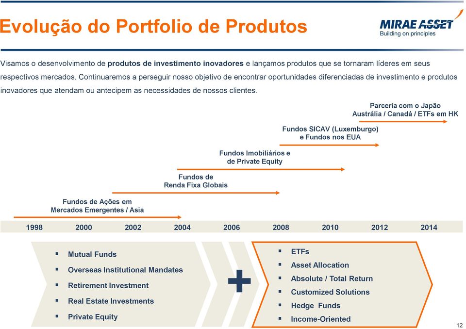 Fundos de Ações em Mercados Emergentes / Asia Fundos de Renda Fixa Globais Fundos Imobiliários e de Private Equity Fundos SICAV (Luxemburgo) e Fundos nos EUA Parceria com o Japão Austrália / Canadá /