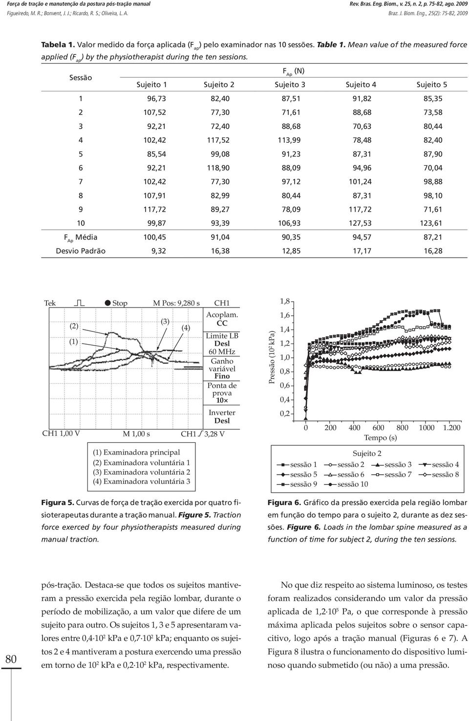 Sessão F Ap (N) Sujeito 1 Sujeito 2 Sujeito 3 Sujeito 4 Sujeito 5 1 96,73 82,40 87,51 91,82 85,35 2 107,52 77,30 71,61 88,68 73,58 3 92,21 72,40 88,68 70,63 80,44 4 102,42 117,52 113,99 78,48 82,40 5