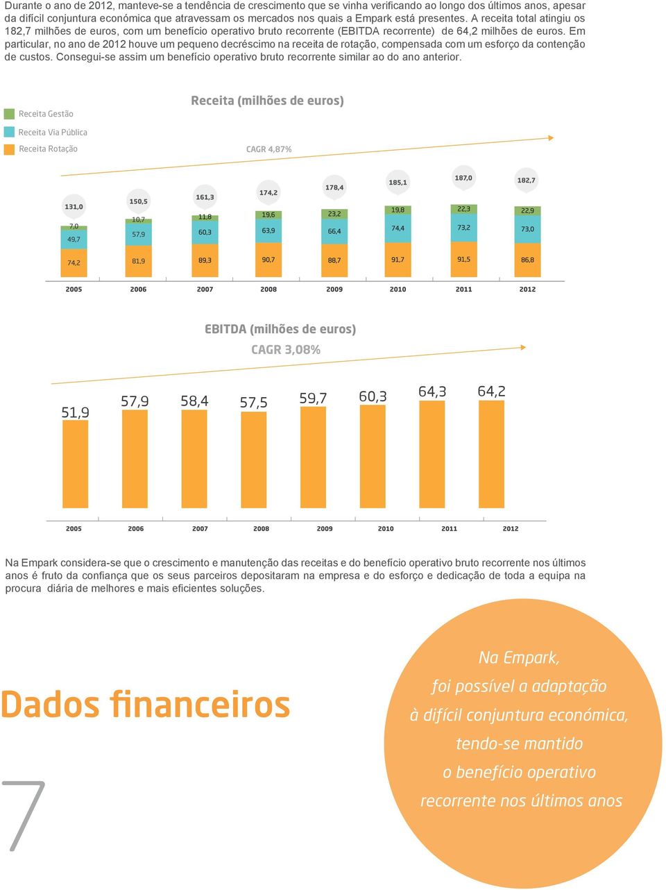 Em particular, no ano de 2012 houve um pequeno decréscimo na receita de rotação, compensada com um esforço da contenção de custos.