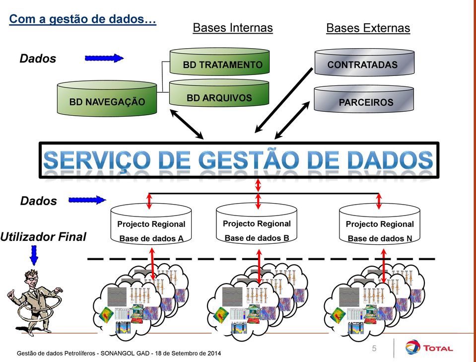 Regional Base de dados A Projecto Regional Base de dados B Projecto Regional