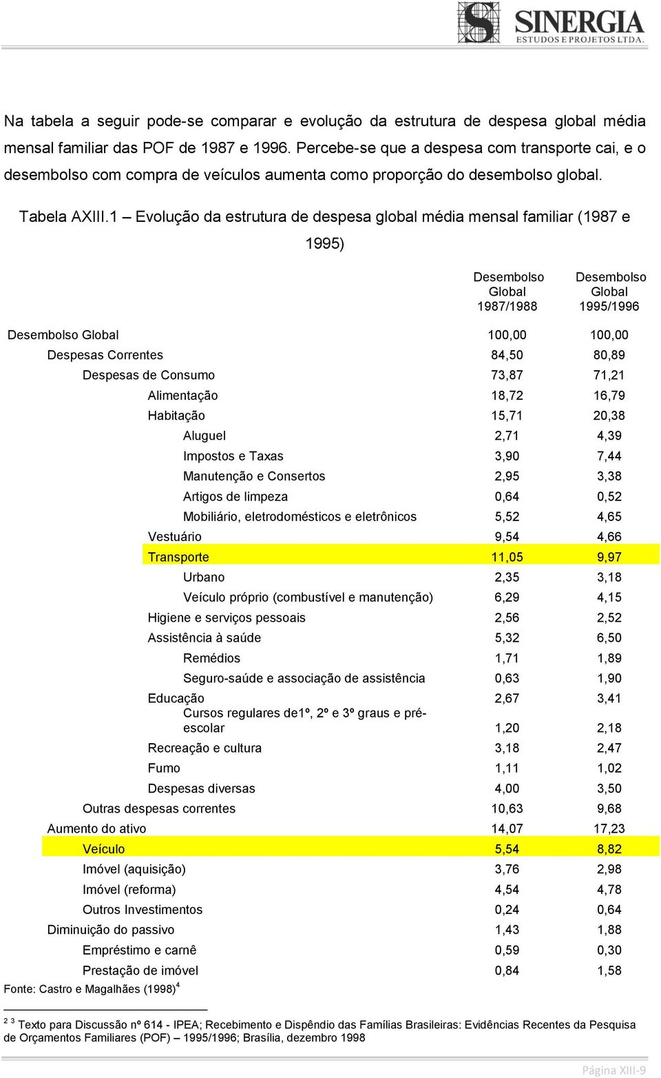 1 Evolução da estrutura de despesa global média mensal familiar (1987 e 1995) Desembolso Global 1987/1988 Desembolso Global 1995/1996 Desembolso Global 100,00 100,00 Despesas Correntes 84,50 80,89