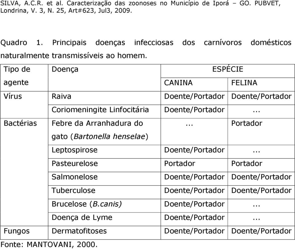 .. Bactérias Febre da Arranhadura do... Portador gato (Bartonella henselae) Leptospirose Doente/Portador.