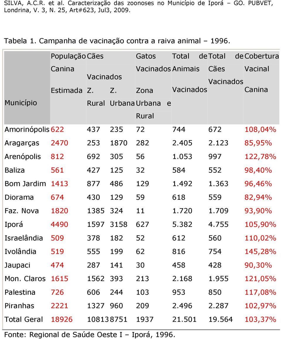 053 997 122,78% Baliza 561 427 125 32 584 552 98,40% Bom Jardim 1413 877 486 129 1.492 1.363 96,46% Diorama 674 430 129 59 618 559 82,94% Faz. Nova 1820 1385 324 11 1.720 1.