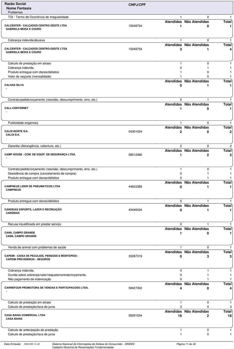 0 Produto entregue com danos/defeitos 0 Valor de reajuste (mensalidade) 0 CALHAS SILVA 0 Contrato/pedido/orçamento (rescisão, descumprimento, erro, etc.