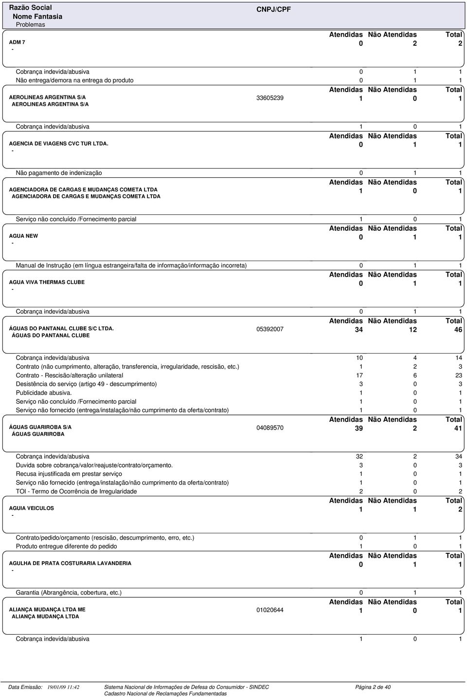 0 Não pagamento de indenização 0 AGENCIADORA DE CARGAS E MUDANÇAS COMETA LTDA AGENCIADORA DE CARGAS E MUDANÇAS COMETA LTDA 0 Serviço não concluído /Fornecimento parcial 0 AGUA NEW 0 Manual de