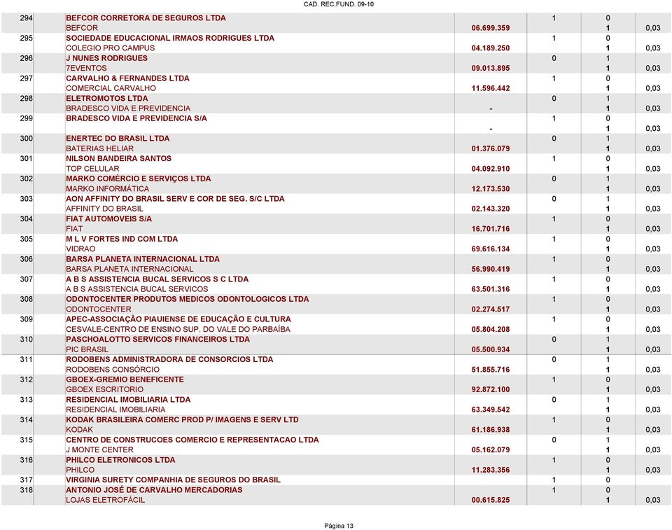 442 1 0,03 298 ELETROMOTOS LTDA 0 1 BRADESCO VIDA E PREVIDENCIA - 1 0,03 299 BRADESCO VIDA E PREVIDENCIA S/A 1 0-1 0,03 300 ENERTEC DO BRASIL LTDA 0 1 BATERIAS HELIAR 01.376.