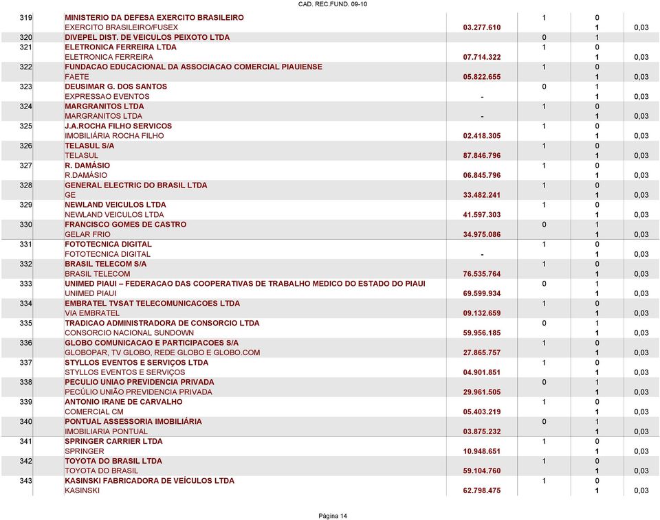 DOS SANTOS 0 1 EXPRESSAO EVENTOS - 1 0,03 324 MARGRANITOS LTDA 1 0 MARGRANITOS LTDA - 1 0,03 325 J.A.ROCHA FILHO SERVICOS 1 0 IMOBILIÁRIA ROCHA FILHO 02.418.305 1 0,03 326 TELASUL S/A 1 0 TELASUL 87.