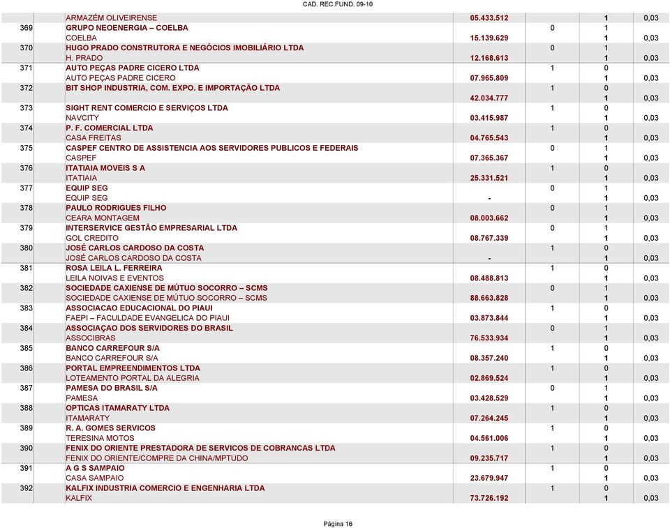 777 1 0,03 373 SIGHT RENT COMERCIO E SERVIÇOS LTDA 1 0 NAVCITY 03.415.987 1 0,03 374 P. F. COMERCIAL LTDA 1 0 CASA FREITAS 04.765.