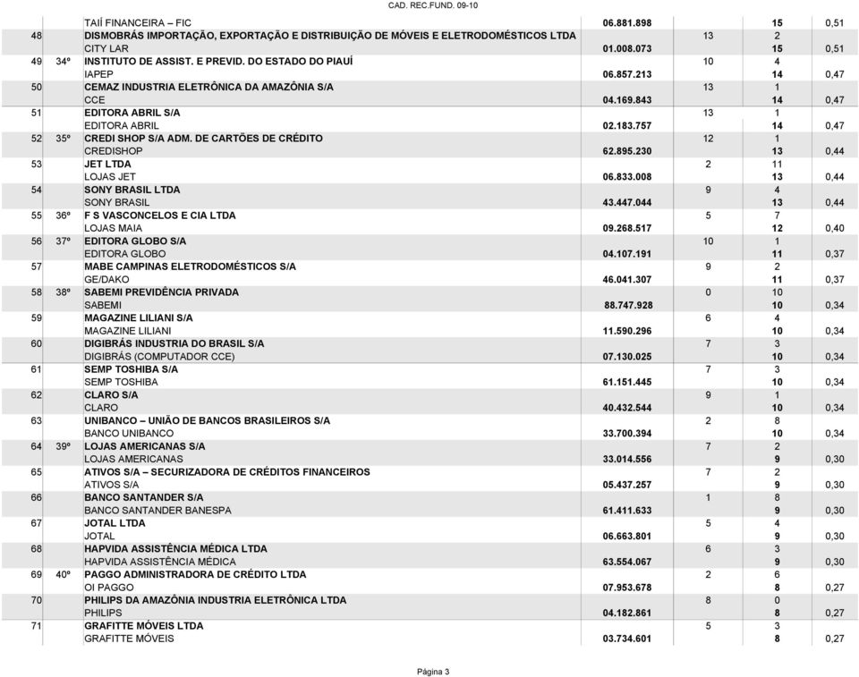 757 14 0,47 52 35º CREDI SHOP S/A ADM. DE CARTÕES DE CRÉDITO 12 1 CREDISHOP 62.895.230 13 0,44 53 JET LTDA 2 11 LOJAS JET 06.833.008 13 0,44 54 SONY BRASIL LTDA 9 4 SONY BRASIL 43.447.